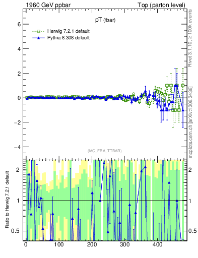 Plot of pTatop.asym in 1960 GeV ppbar collisions