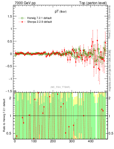 Plot of pTatop.asym in 7000 GeV pp collisions