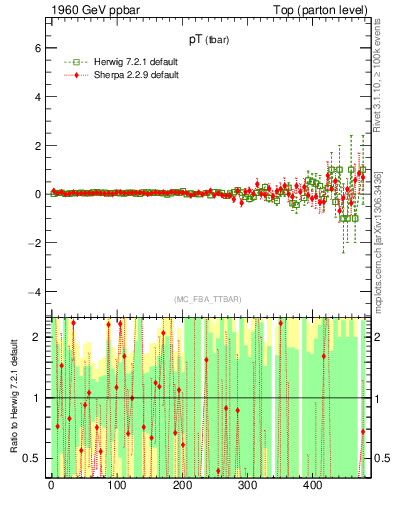 Plot of pTatop.asym in 1960 GeV ppbar collisions
