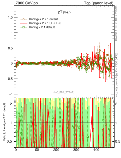 Plot of pTatop.asym in 7000 GeV pp collisions