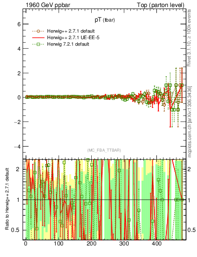 Plot of pTatop.asym in 1960 GeV ppbar collisions