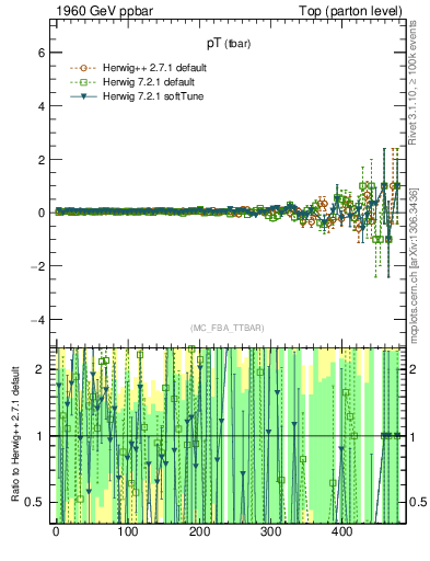 Plot of pTatop.asym in 1960 GeV ppbar collisions