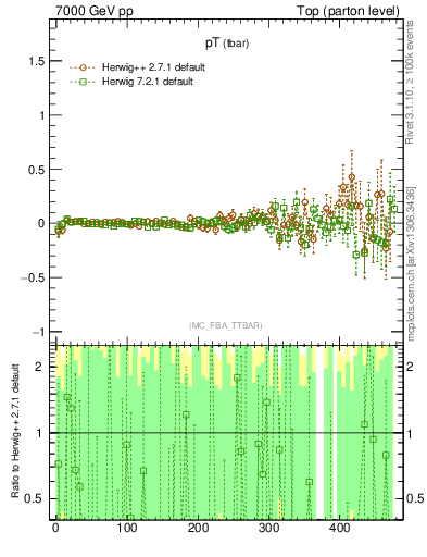 Plot of pTatop.asym in 7000 GeV pp collisions