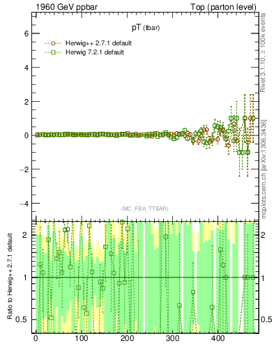 Plot of pTatop.asym in 1960 GeV ppbar collisions