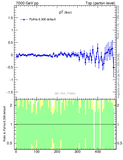 Plot of pTatop.asym in 7000 GeV pp collisions
