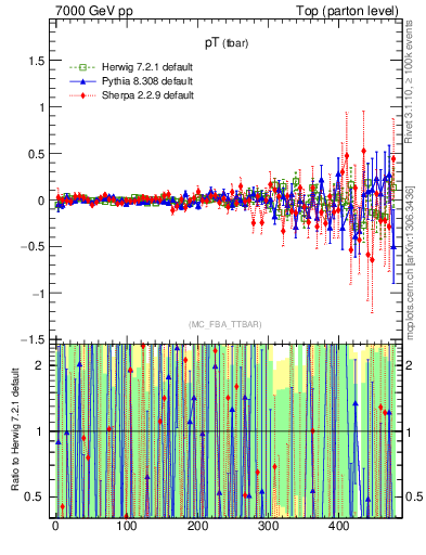Plot of pTatop.asym in 7000 GeV pp collisions