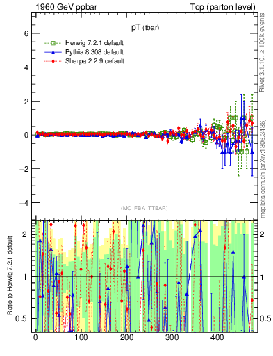 Plot of pTatop.asym in 1960 GeV ppbar collisions
