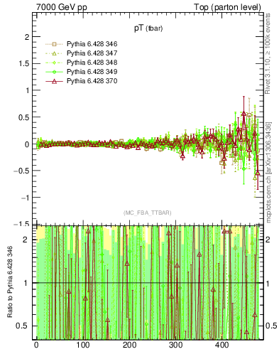 Plot of pTatop.asym in 7000 GeV pp collisions