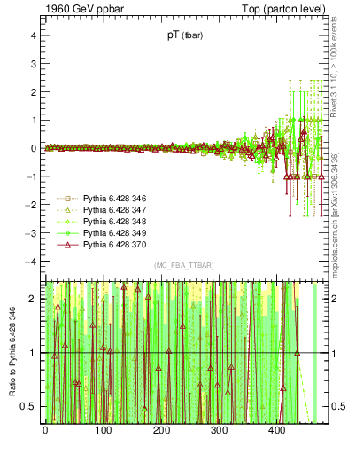 Plot of pTatop.asym in 1960 GeV ppbar collisions