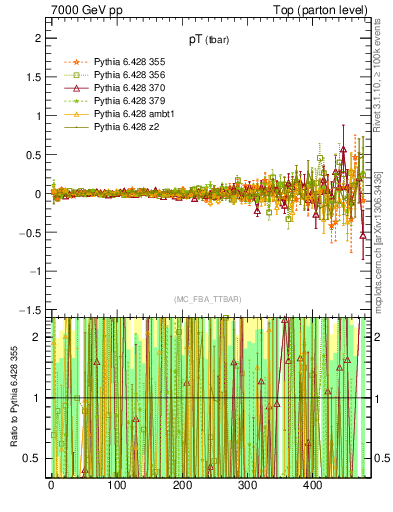 Plot of pTatop.asym in 7000 GeV pp collisions