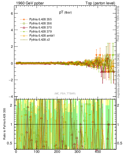 Plot of pTatop.asym in 1960 GeV ppbar collisions