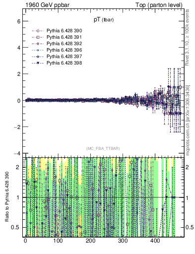 Plot of pTatop.asym in 1960 GeV ppbar collisions