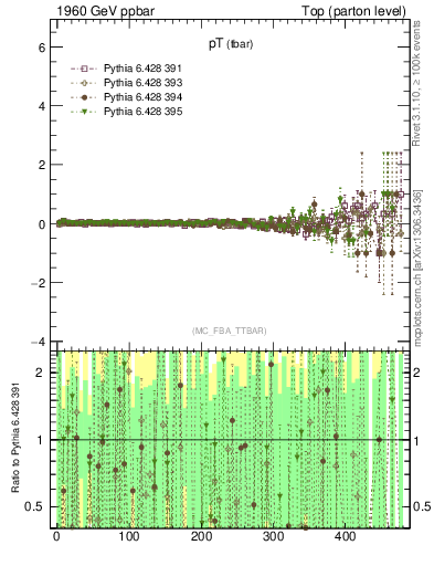 Plot of pTatop.asym in 1960 GeV ppbar collisions
