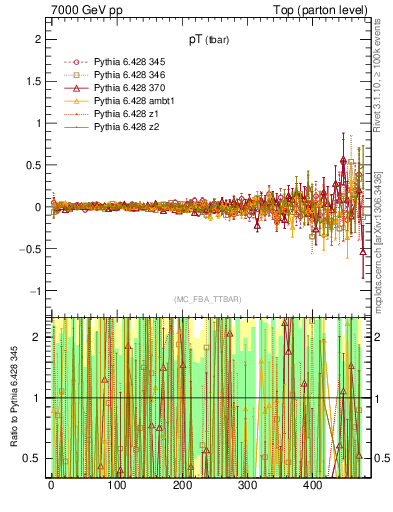 Plot of pTatop.asym in 7000 GeV pp collisions