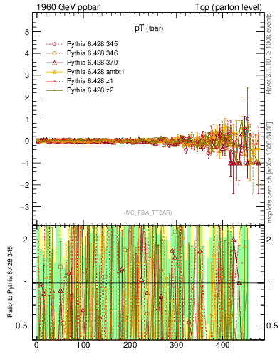 Plot of pTatop.asym in 1960 GeV ppbar collisions
