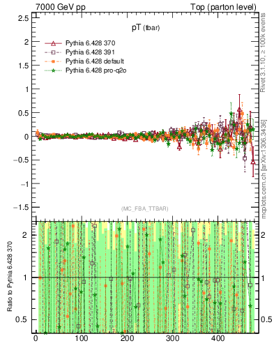 Plot of pTatop.asym in 7000 GeV pp collisions