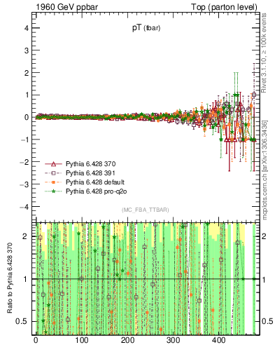 Plot of pTatop.asym in 1960 GeV ppbar collisions