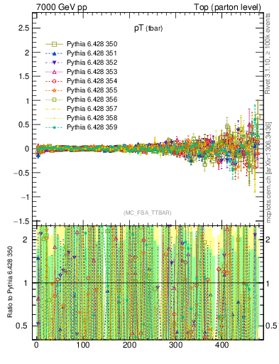Plot of pTatop.asym in 7000 GeV pp collisions