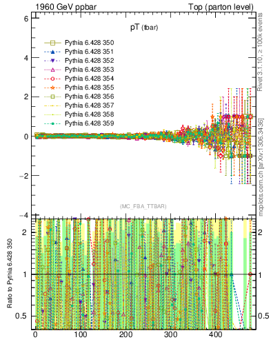 Plot of pTatop.asym in 1960 GeV ppbar collisions