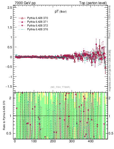 Plot of pTatop.asym in 7000 GeV pp collisions