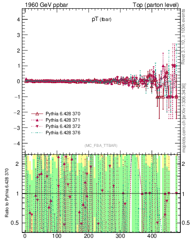Plot of pTatop.asym in 1960 GeV ppbar collisions
