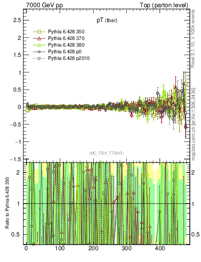 Plot of pTatop.asym in 7000 GeV pp collisions
