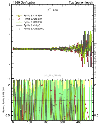 Plot of pTatop.asym in 1960 GeV ppbar collisions