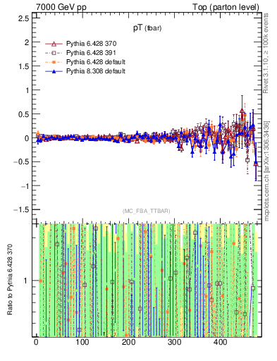 Plot of pTatop.asym in 7000 GeV pp collisions
