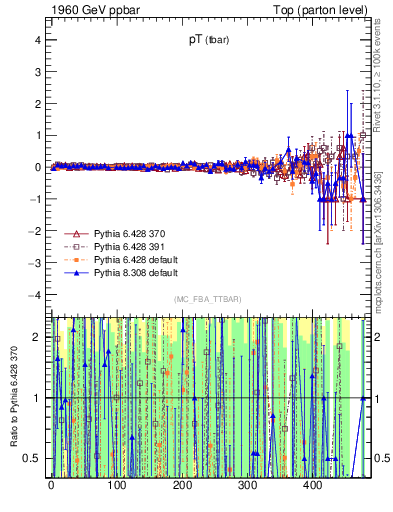Plot of pTatop.asym in 1960 GeV ppbar collisions