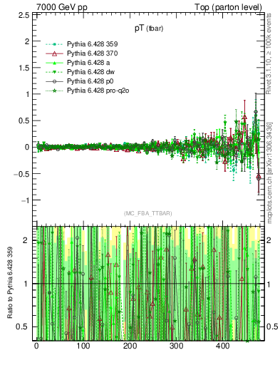 Plot of pTatop.asym in 7000 GeV pp collisions
