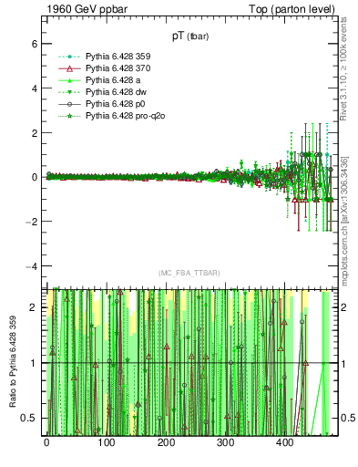 Plot of pTatop.asym in 1960 GeV ppbar collisions