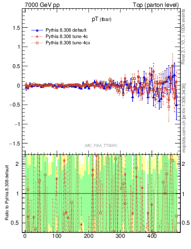 Plot of pTatop.asym in 7000 GeV pp collisions