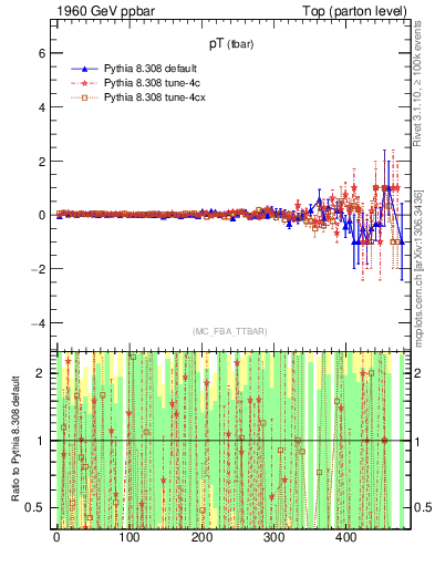 Plot of pTatop.asym in 1960 GeV ppbar collisions