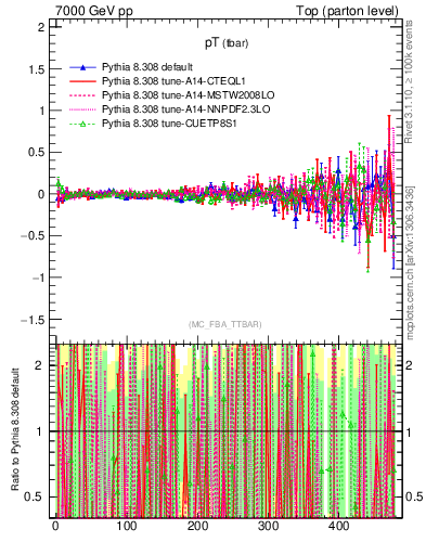 Plot of pTatop.asym in 7000 GeV pp collisions