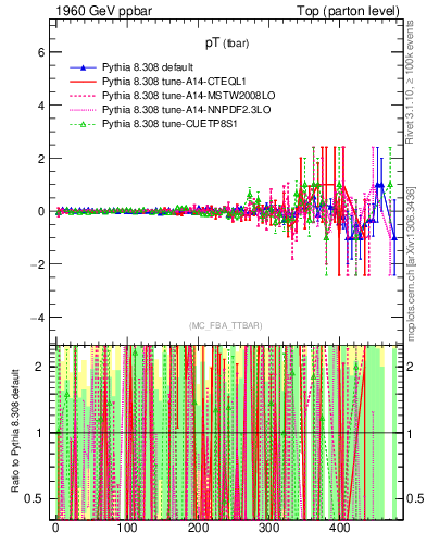 Plot of pTatop.asym in 1960 GeV ppbar collisions