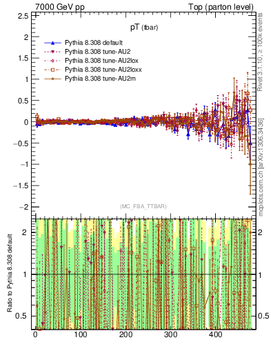Plot of pTatop.asym in 7000 GeV pp collisions