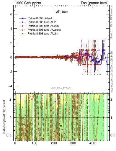 Plot of pTatop.asym in 1960 GeV ppbar collisions