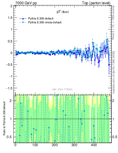 Plot of pTatop.asym in 7000 GeV pp collisions