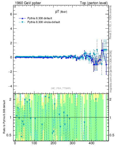 Plot of pTatop.asym in 1960 GeV ppbar collisions