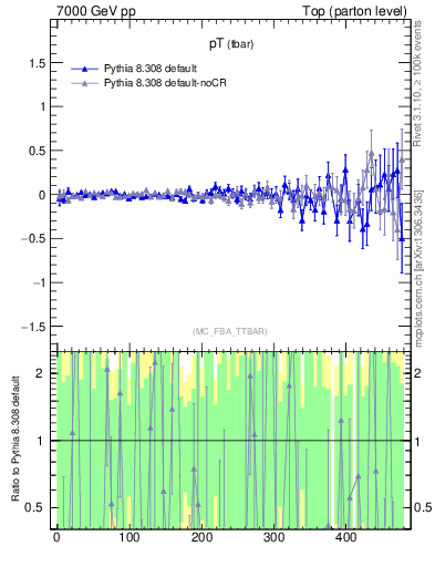 Plot of pTatop.asym in 7000 GeV pp collisions