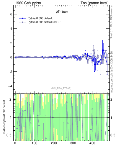 Plot of pTatop.asym in 1960 GeV ppbar collisions
