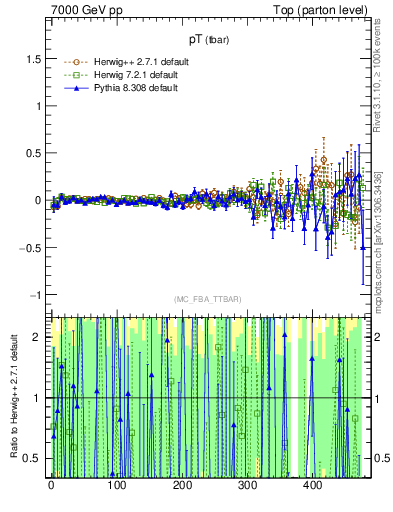 Plot of pTatop.asym in 7000 GeV pp collisions