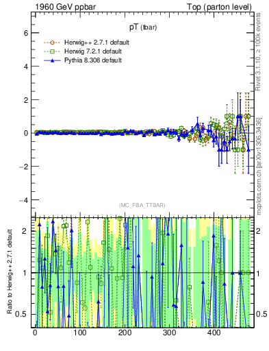 Plot of pTatop.asym in 1960 GeV ppbar collisions