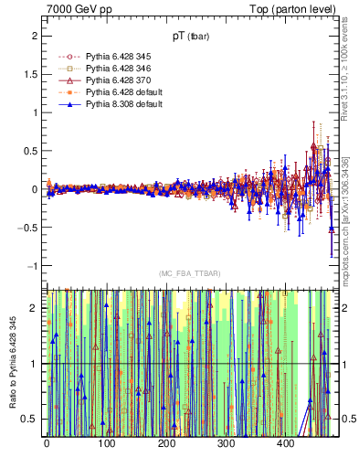 Plot of pTatop.asym in 7000 GeV pp collisions
