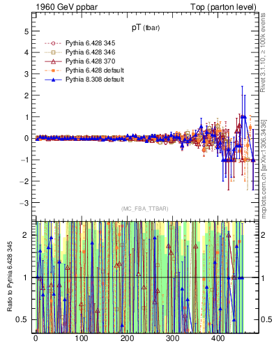 Plot of pTatop.asym in 1960 GeV ppbar collisions