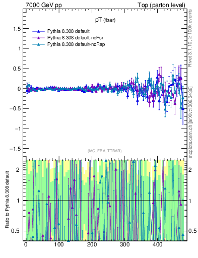 Plot of pTatop.asym in 7000 GeV pp collisions