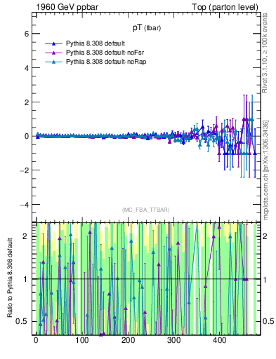 Plot of pTatop.asym in 1960 GeV ppbar collisions