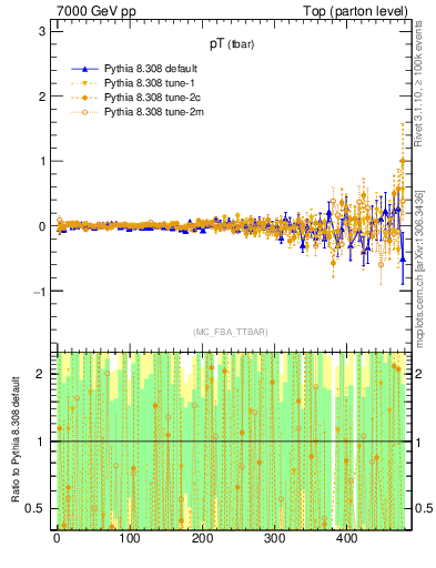 Plot of pTatop.asym in 7000 GeV pp collisions