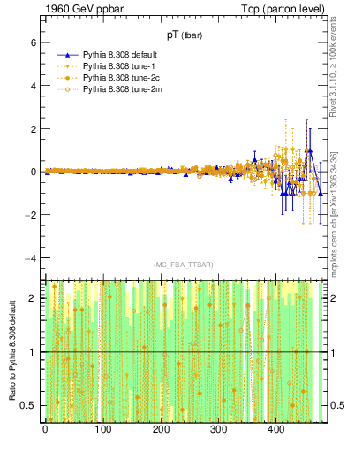 Plot of pTatop.asym in 1960 GeV ppbar collisions