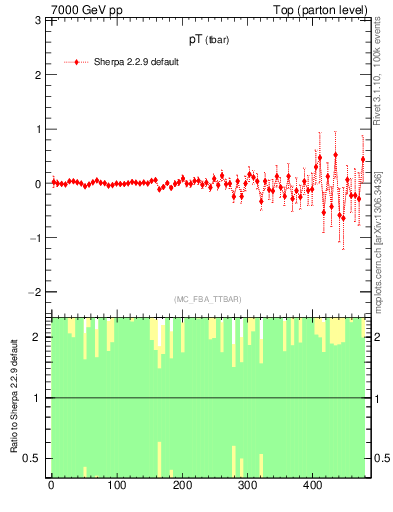 Plot of pTatop.asym in 7000 GeV pp collisions
